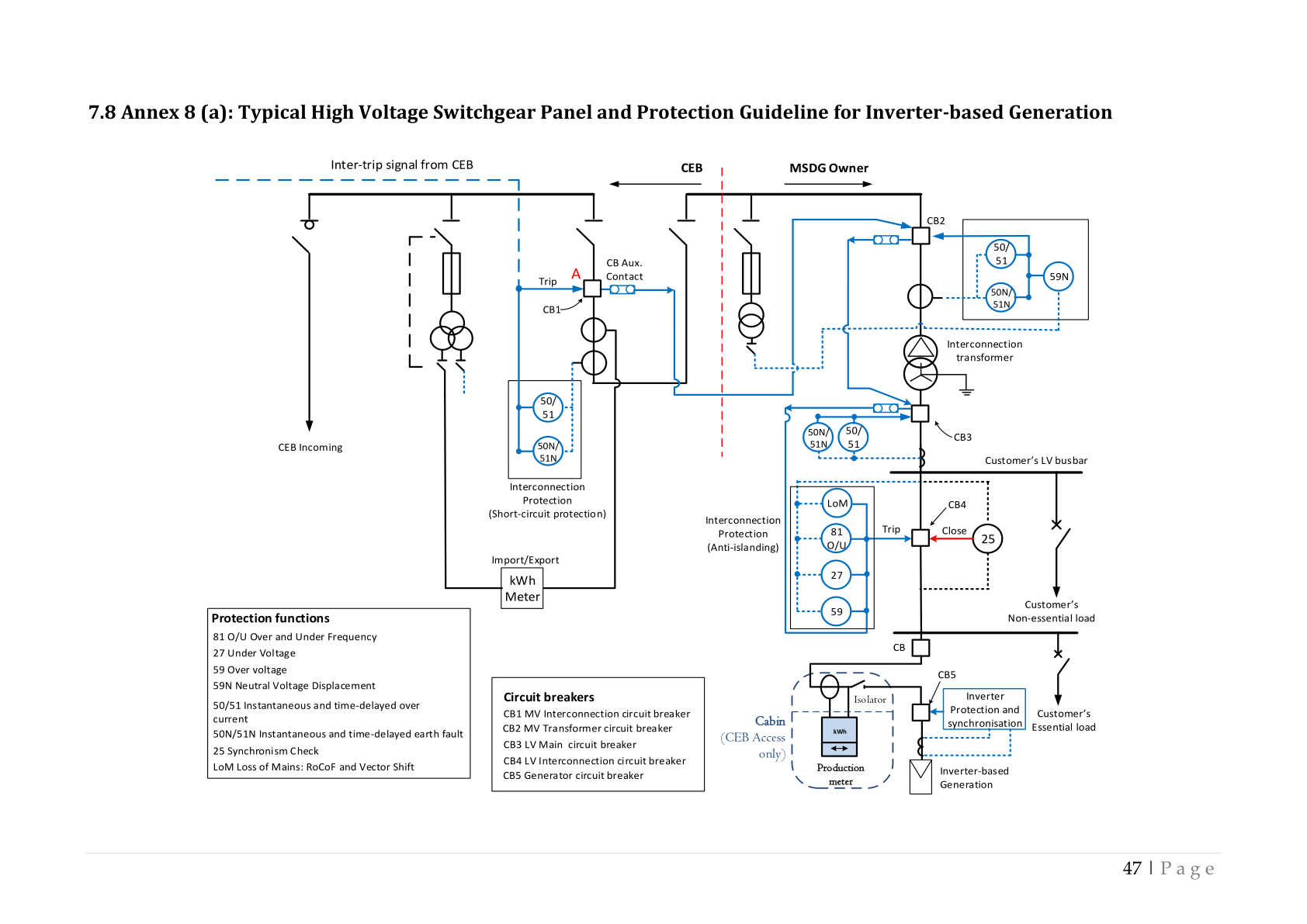 Annex 8a: Typical HV Switchgear Panel and Protection Guideline for Inverter-based Generation